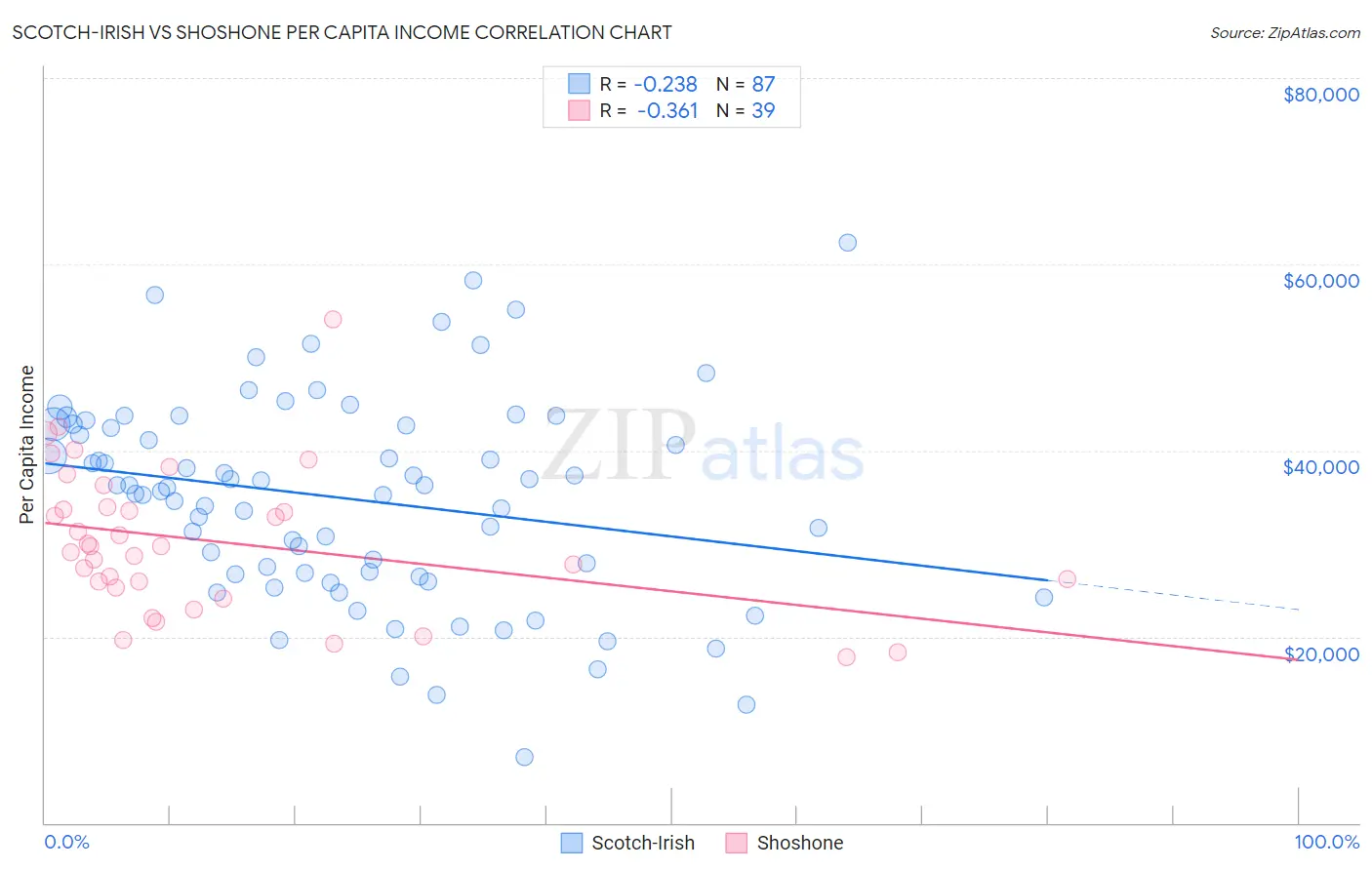 Scotch-Irish vs Shoshone Per Capita Income