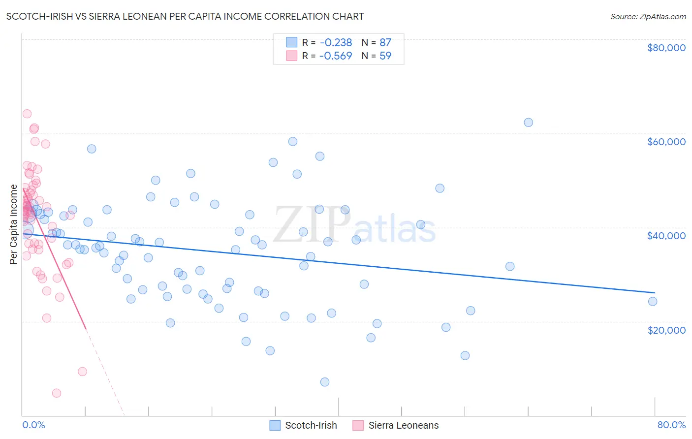 Scotch-Irish vs Sierra Leonean Per Capita Income