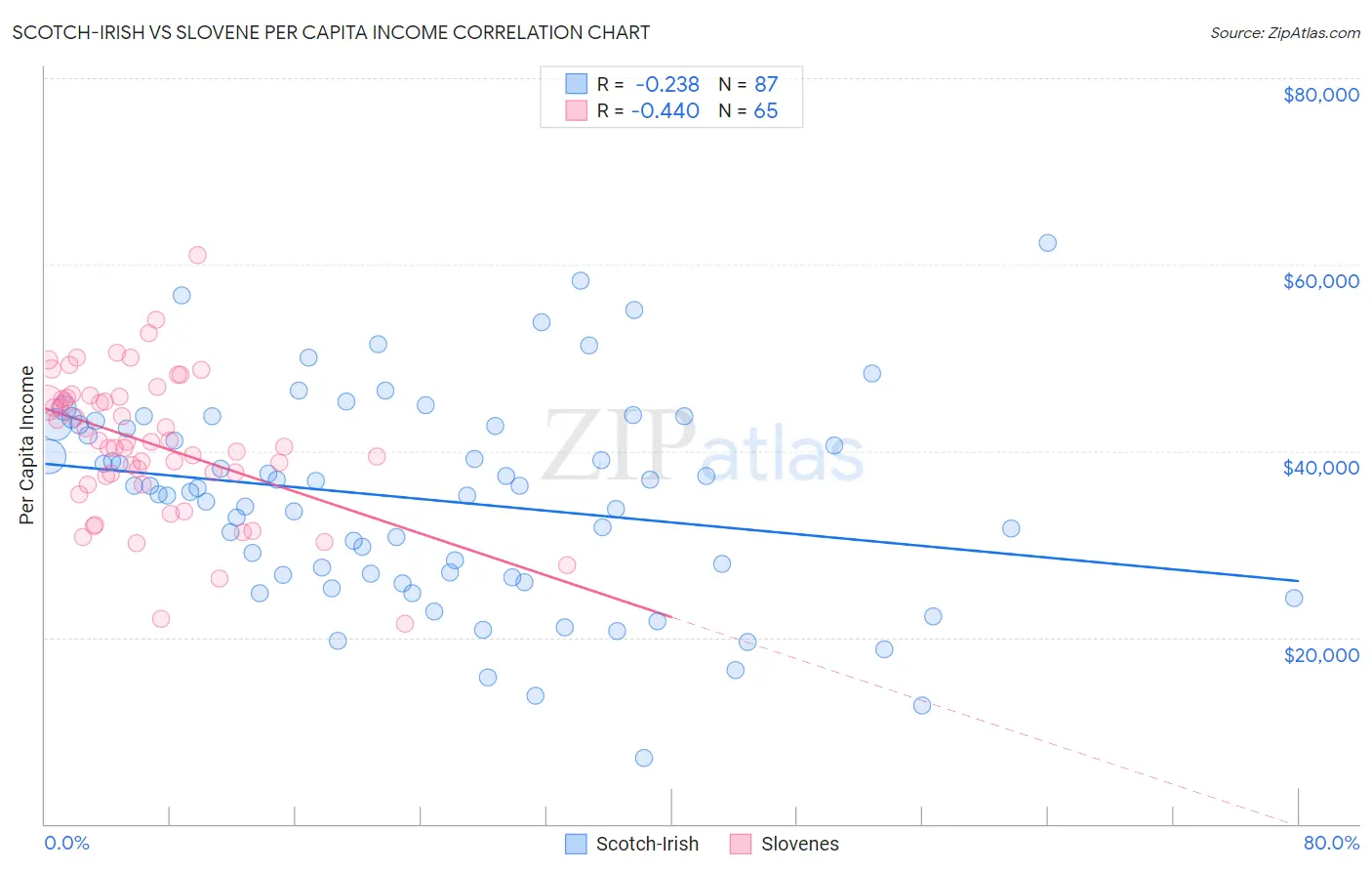 Scotch-Irish vs Slovene Per Capita Income