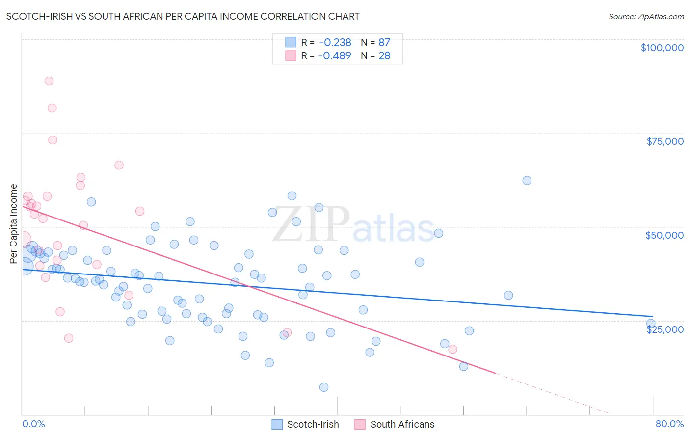 Scotch-Irish vs South African Per Capita Income