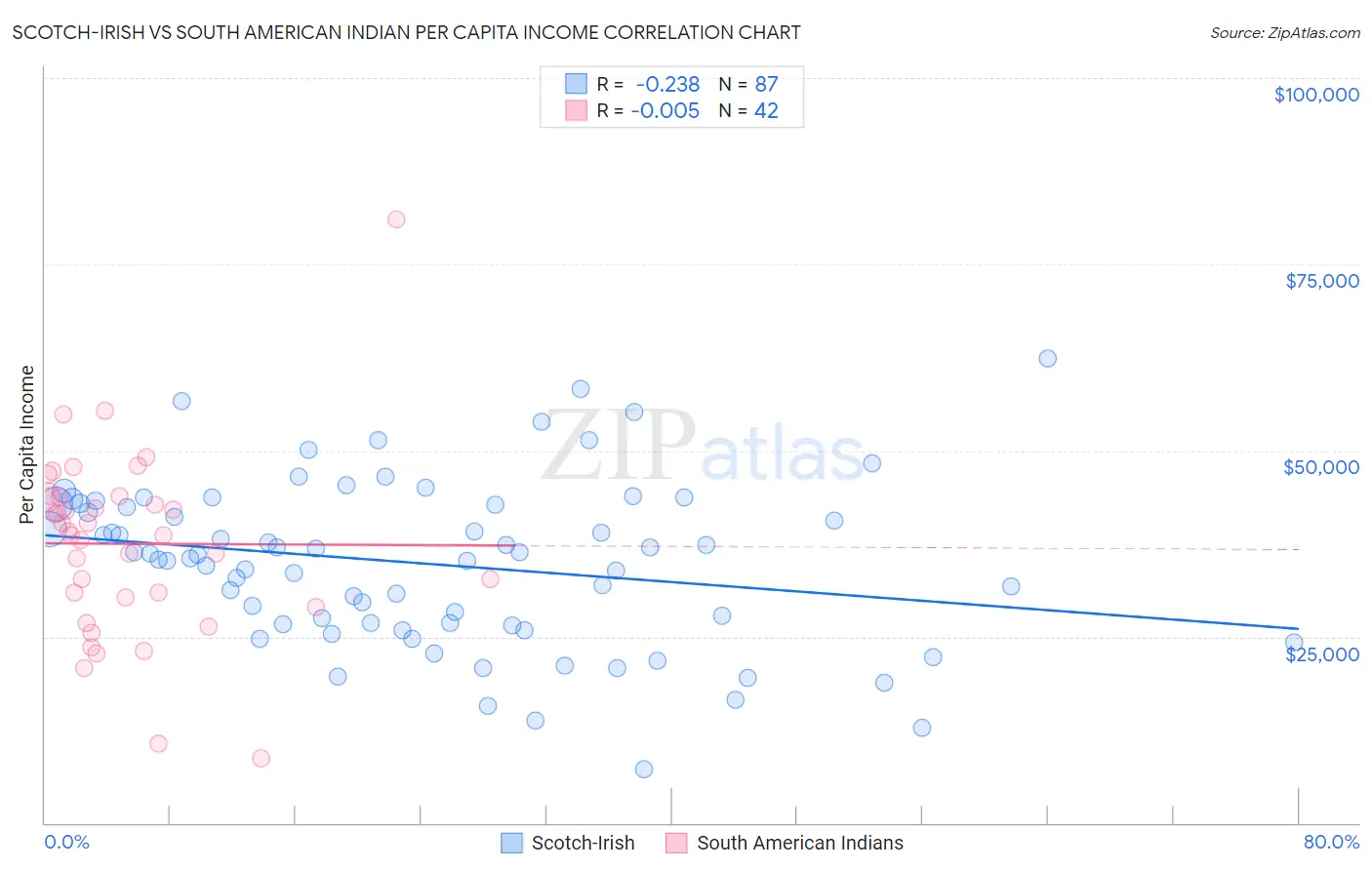 Scotch-Irish vs South American Indian Per Capita Income