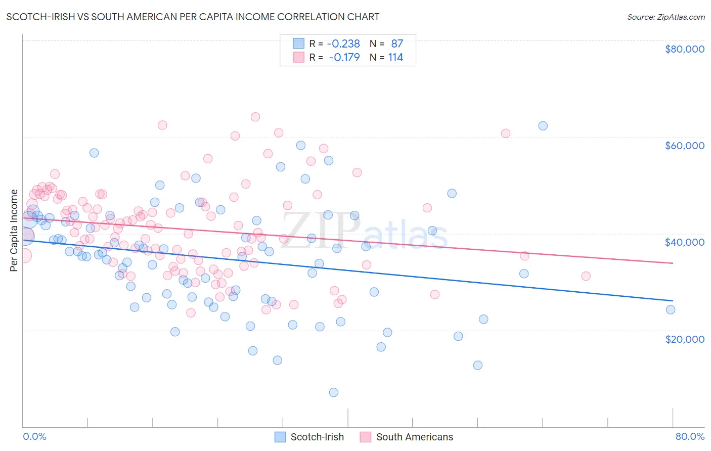 Scotch-Irish vs South American Per Capita Income