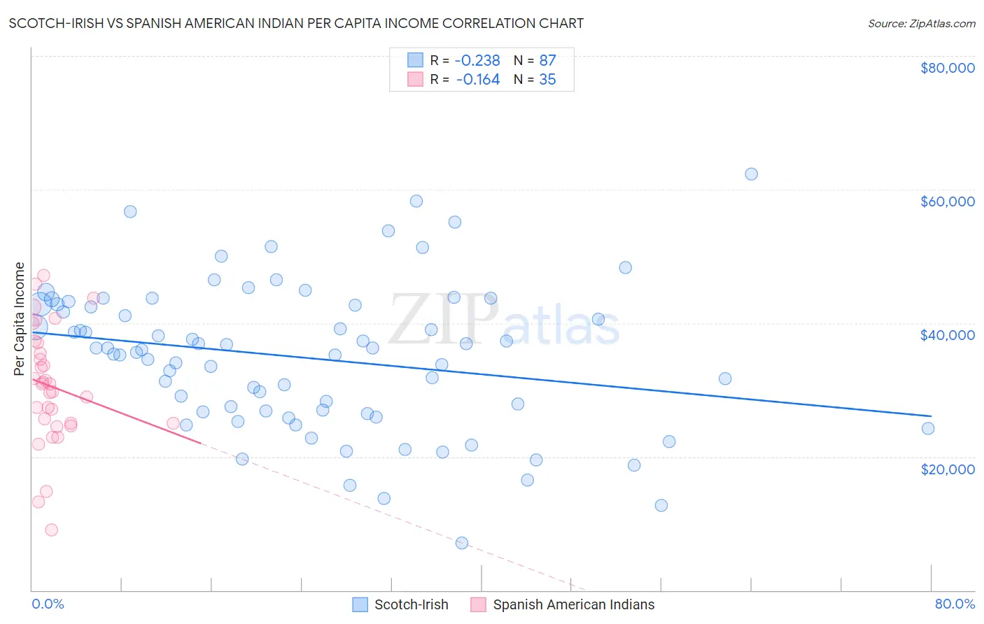 Scotch-Irish vs Spanish American Indian Per Capita Income