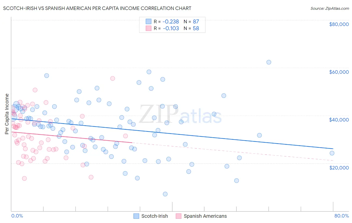 Scotch-Irish vs Spanish American Per Capita Income