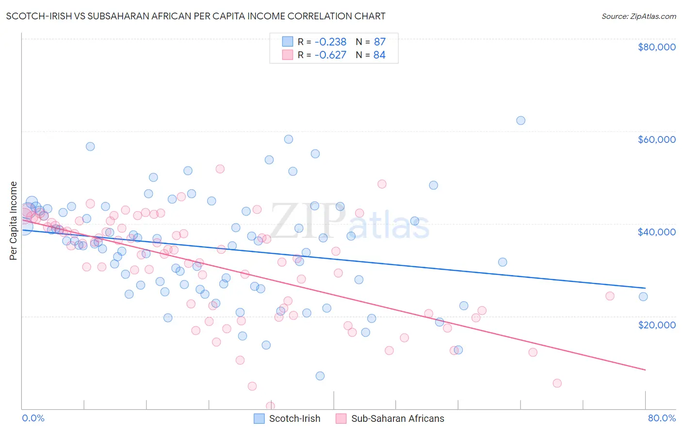 Scotch-Irish vs Subsaharan African Per Capita Income