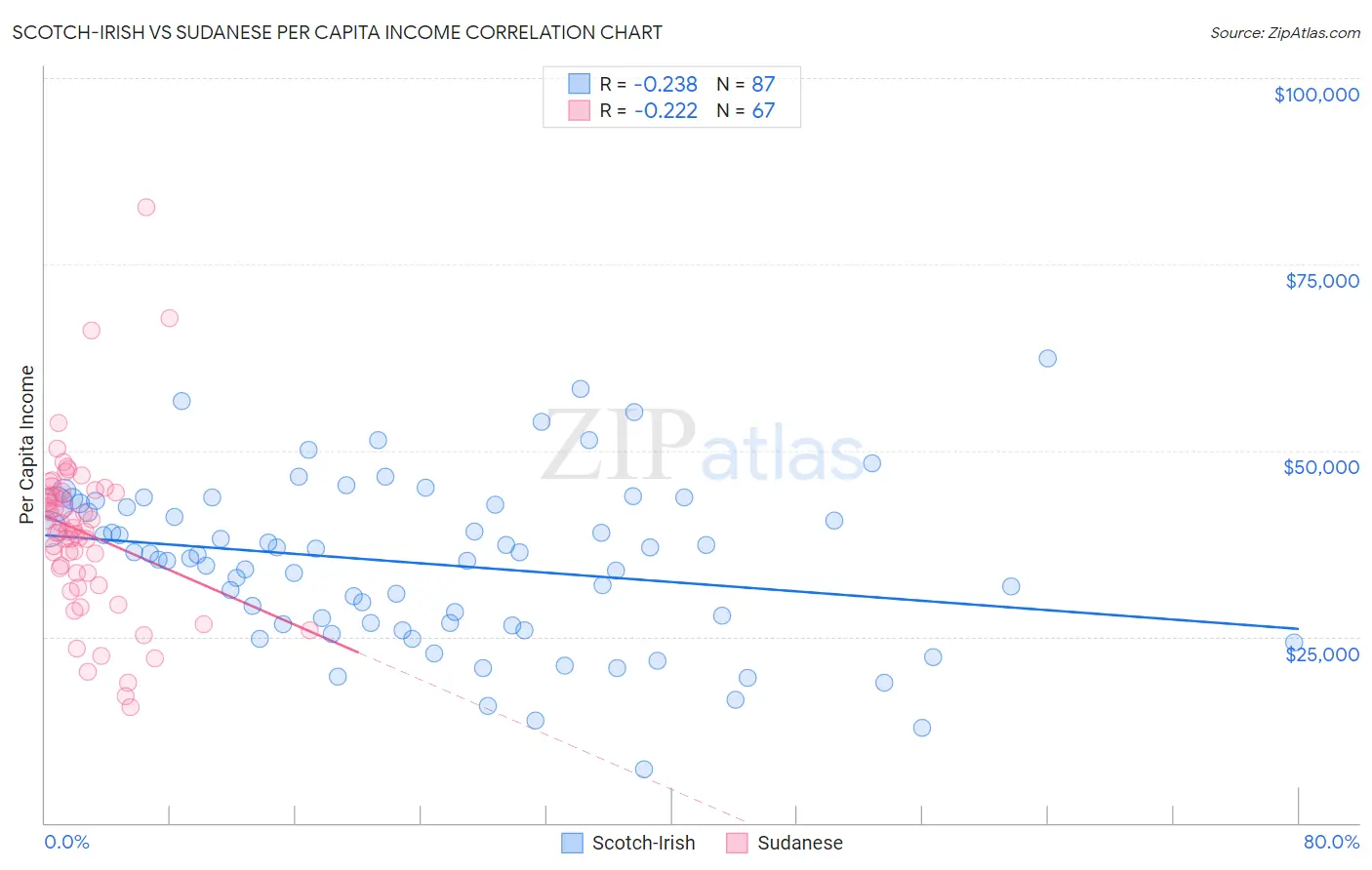 Scotch-Irish vs Sudanese Per Capita Income