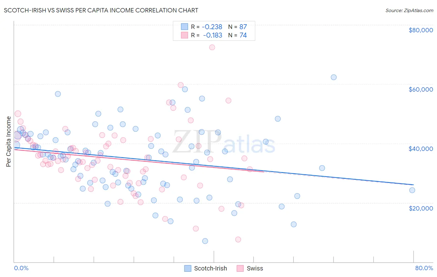 Scotch-Irish vs Swiss Per Capita Income