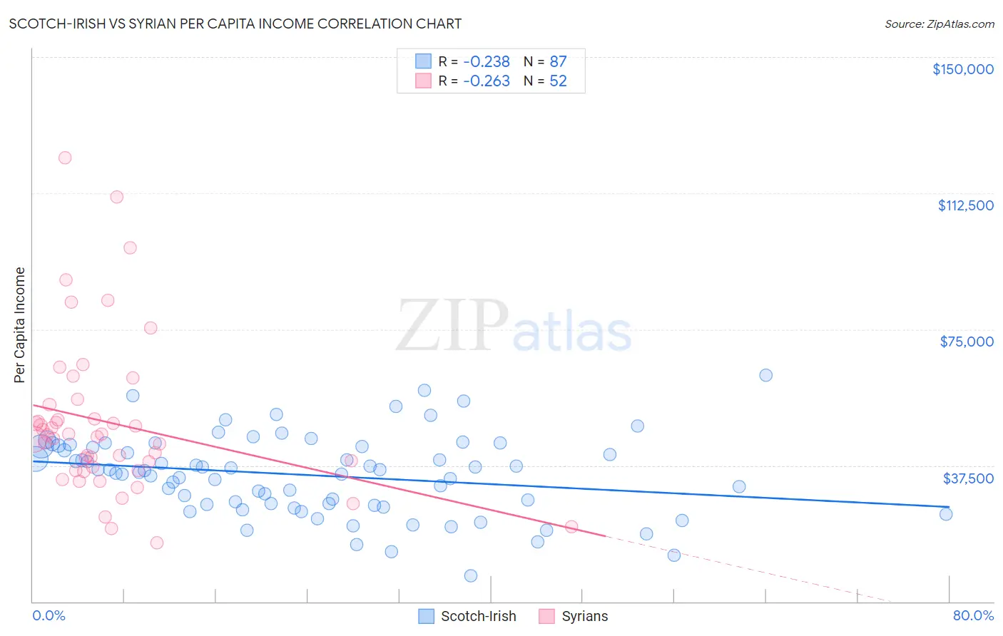 Scotch-Irish vs Syrian Per Capita Income