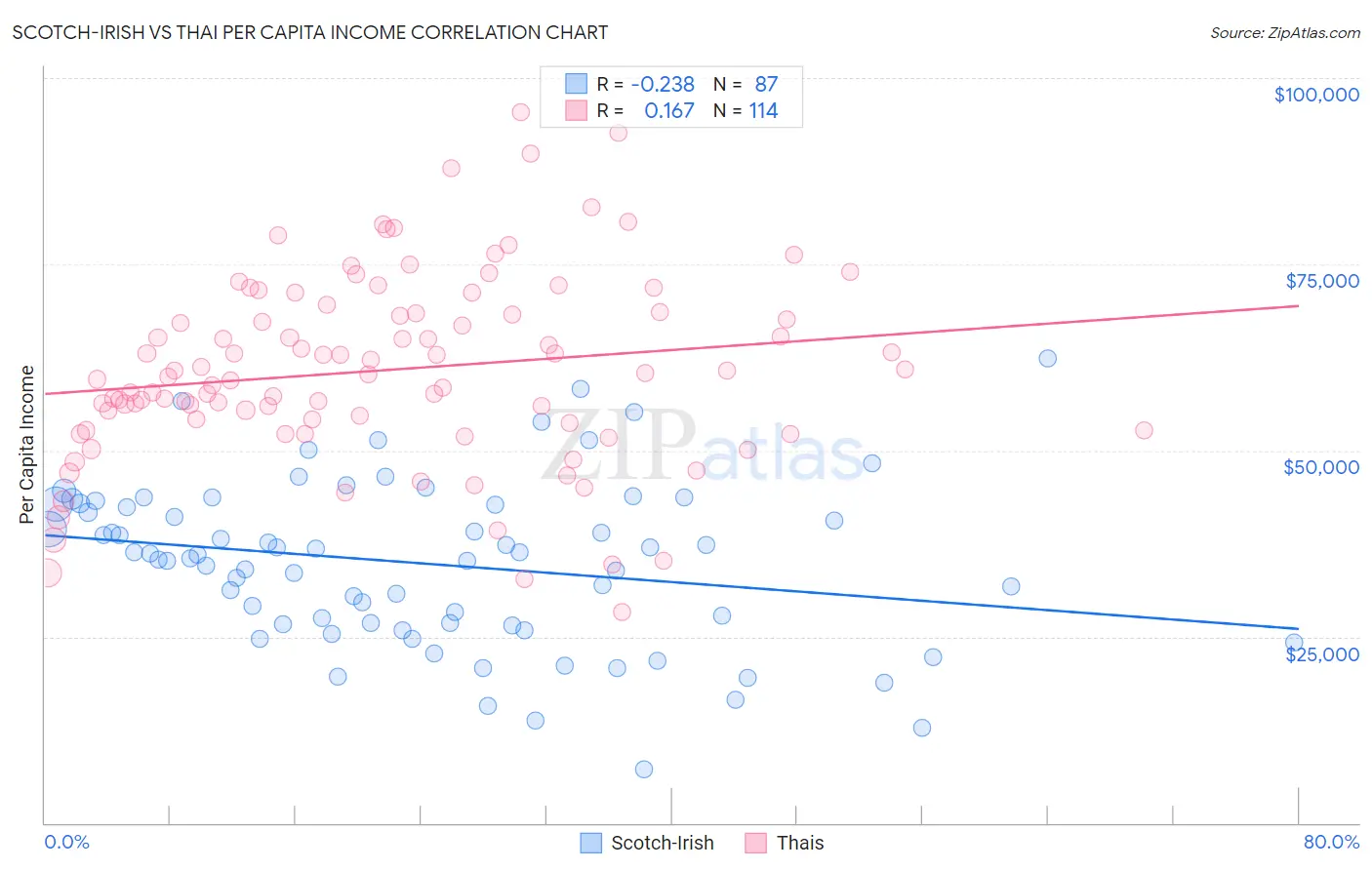 Scotch-Irish vs Thai Per Capita Income