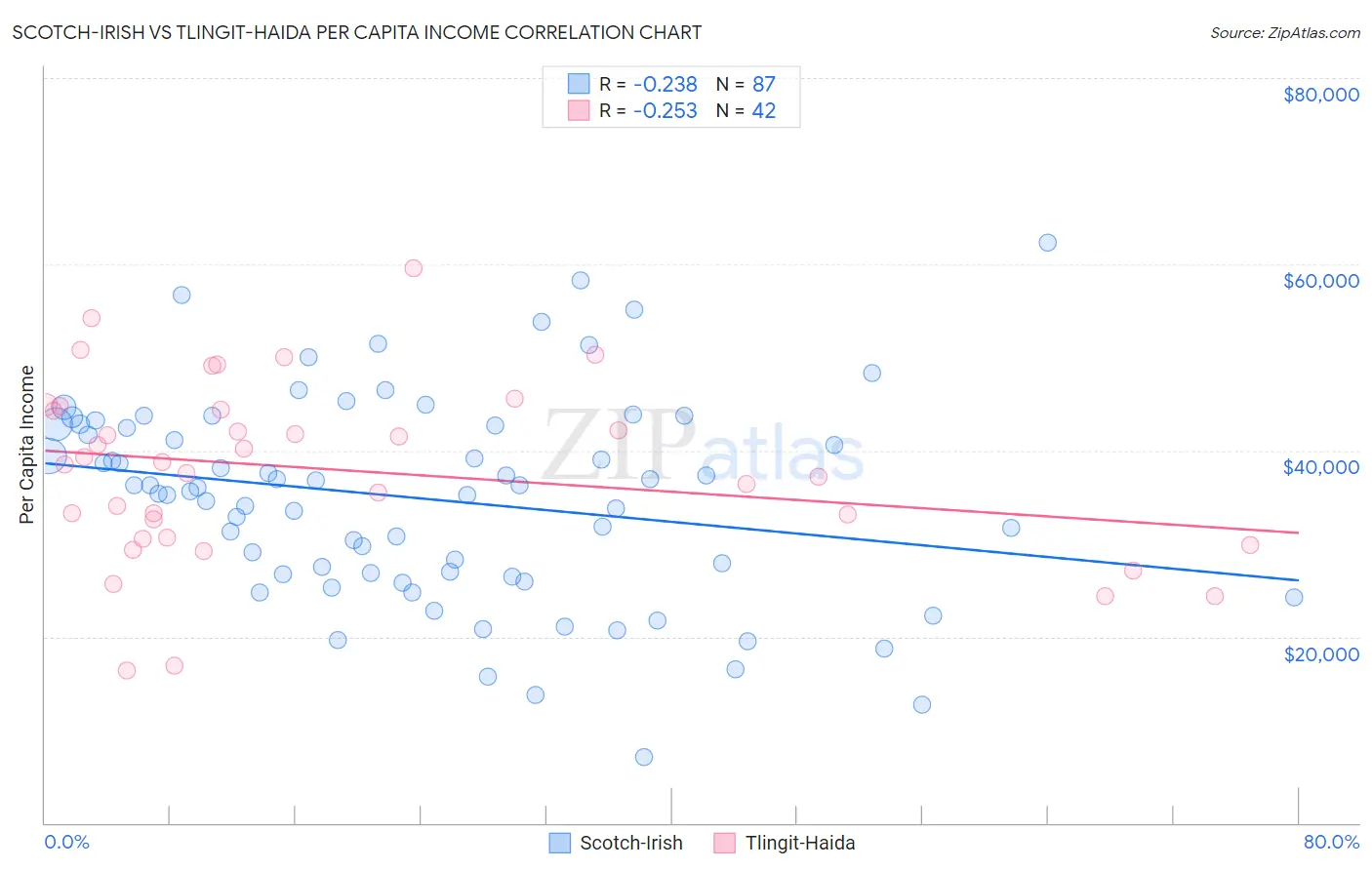 Scotch-Irish vs Tlingit-Haida Per Capita Income