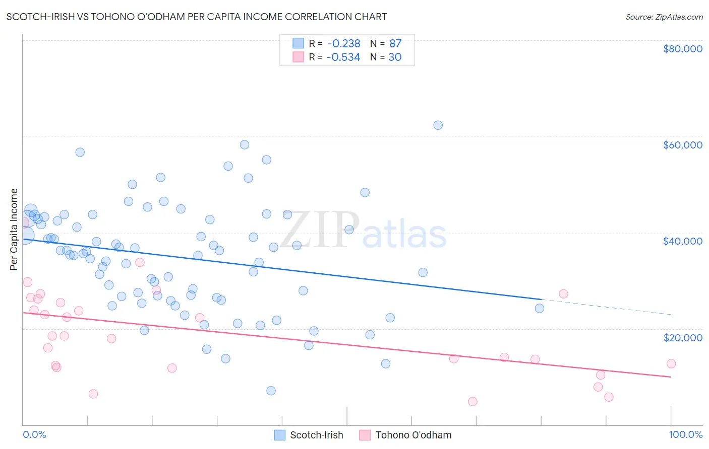 Scotch-Irish vs Tohono O'odham Per Capita Income