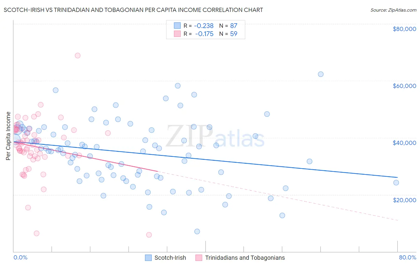 Scotch-Irish vs Trinidadian and Tobagonian Per Capita Income