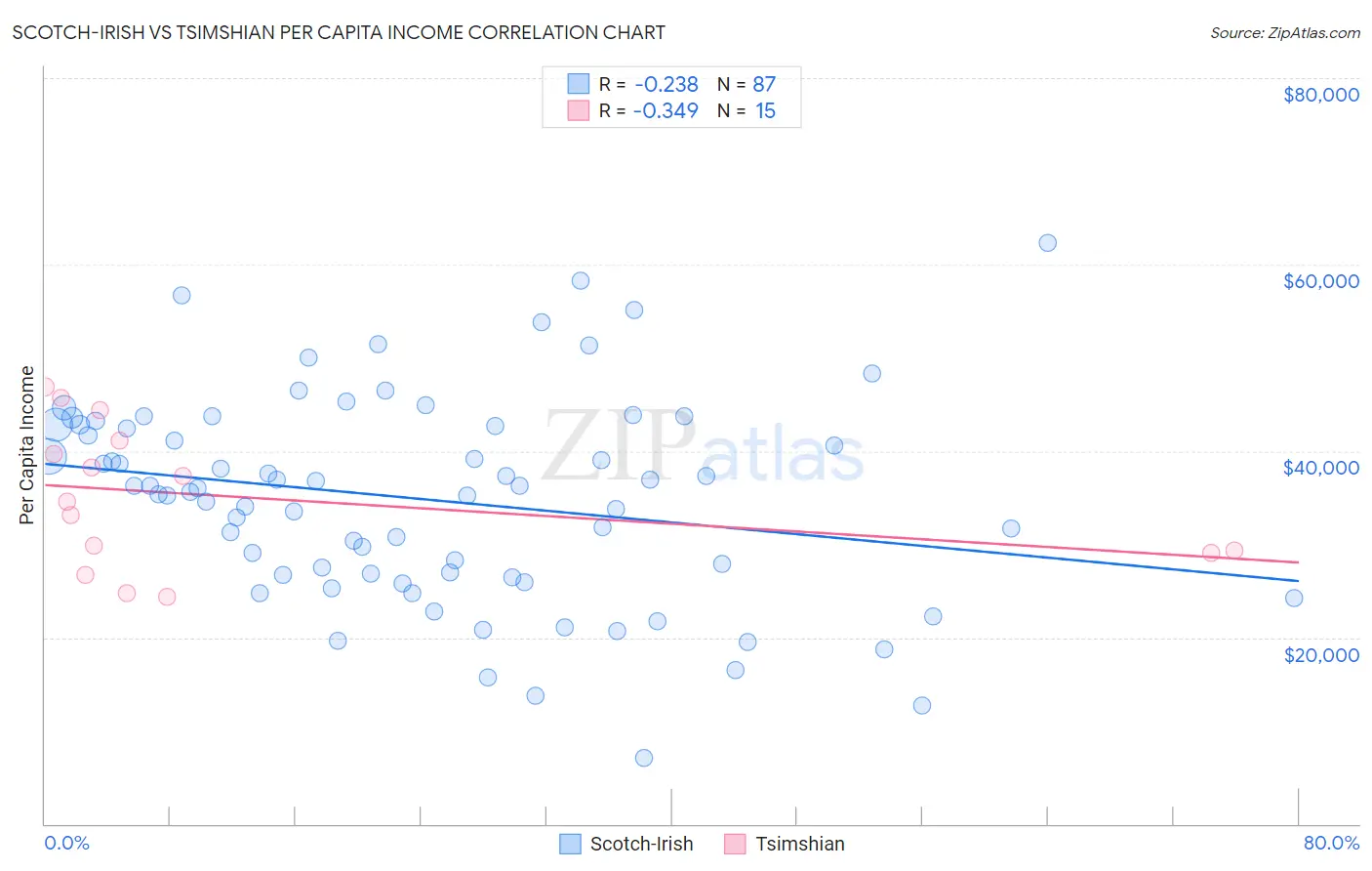 Scotch-Irish vs Tsimshian Per Capita Income