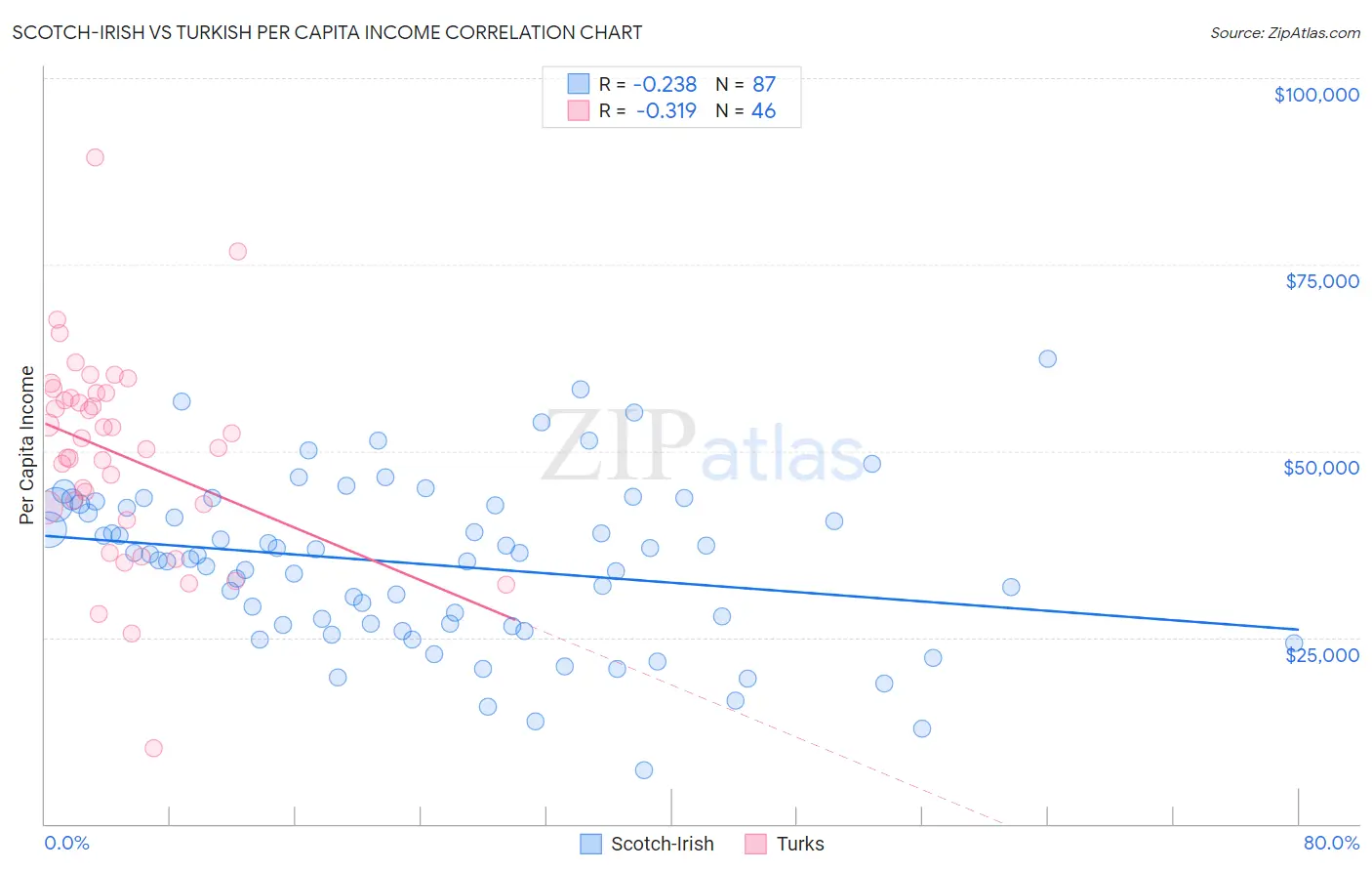 Scotch-Irish vs Turkish Per Capita Income