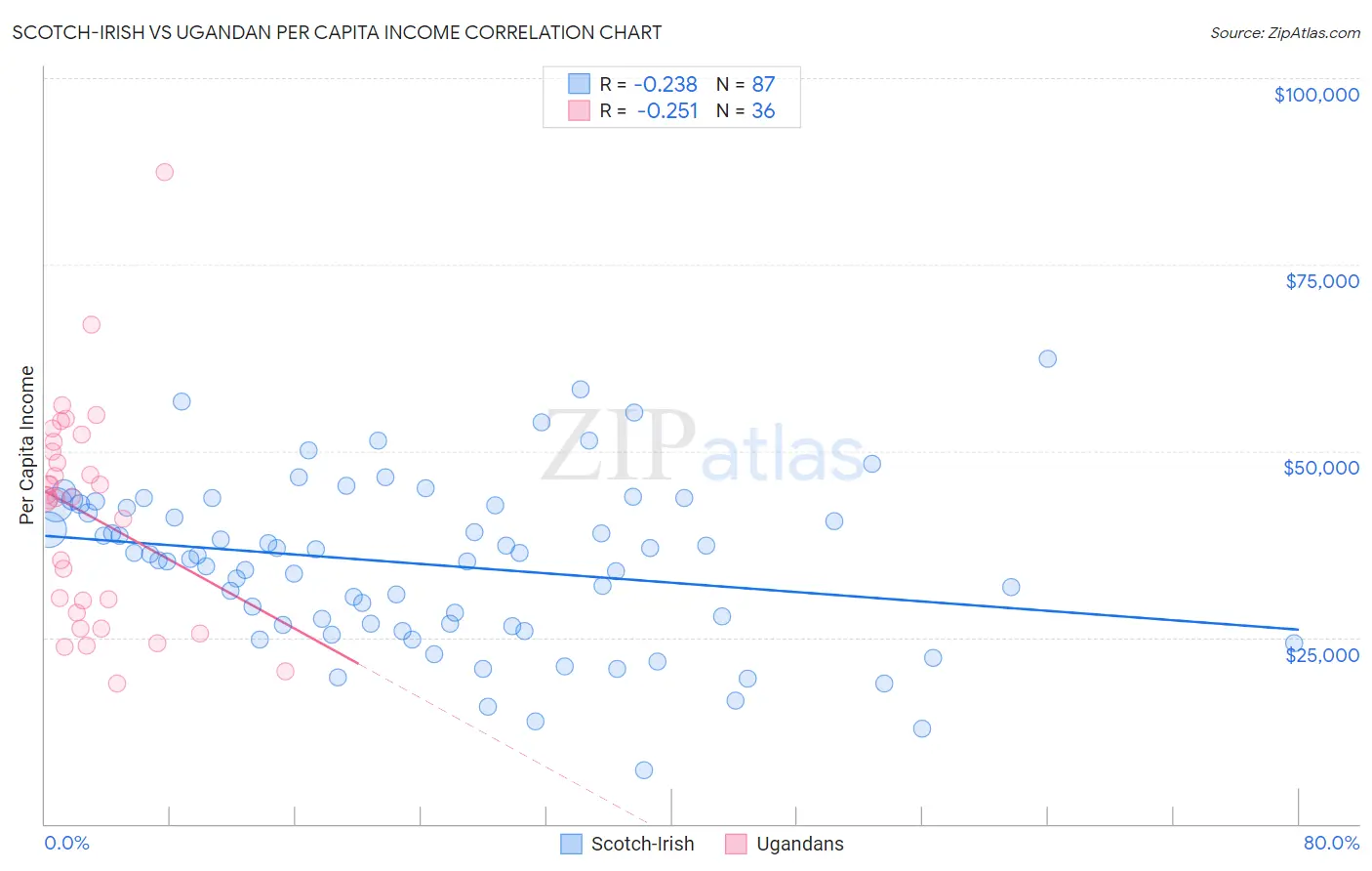 Scotch-Irish vs Ugandan Per Capita Income