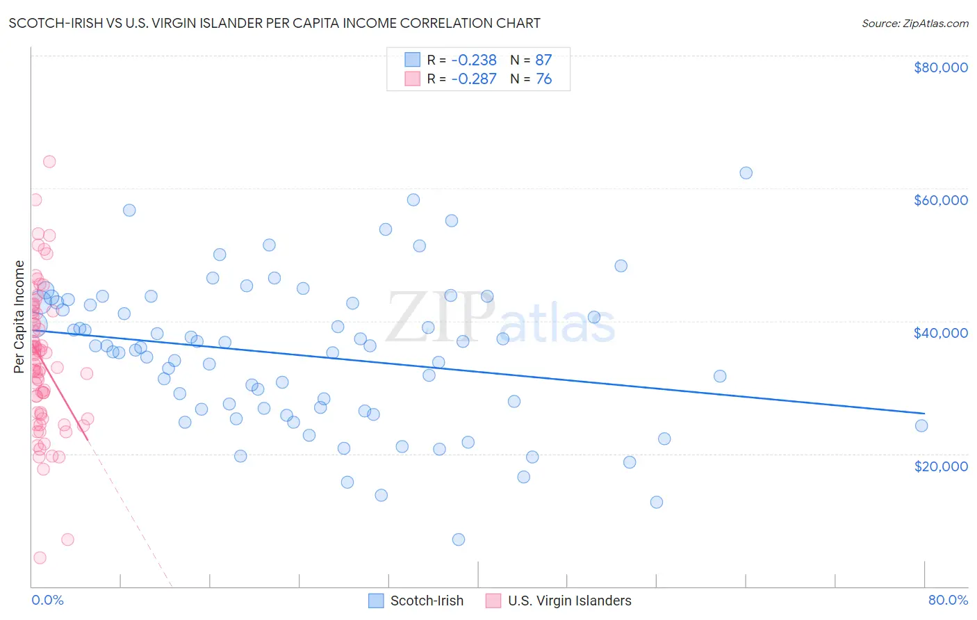 Scotch-Irish vs U.S. Virgin Islander Per Capita Income