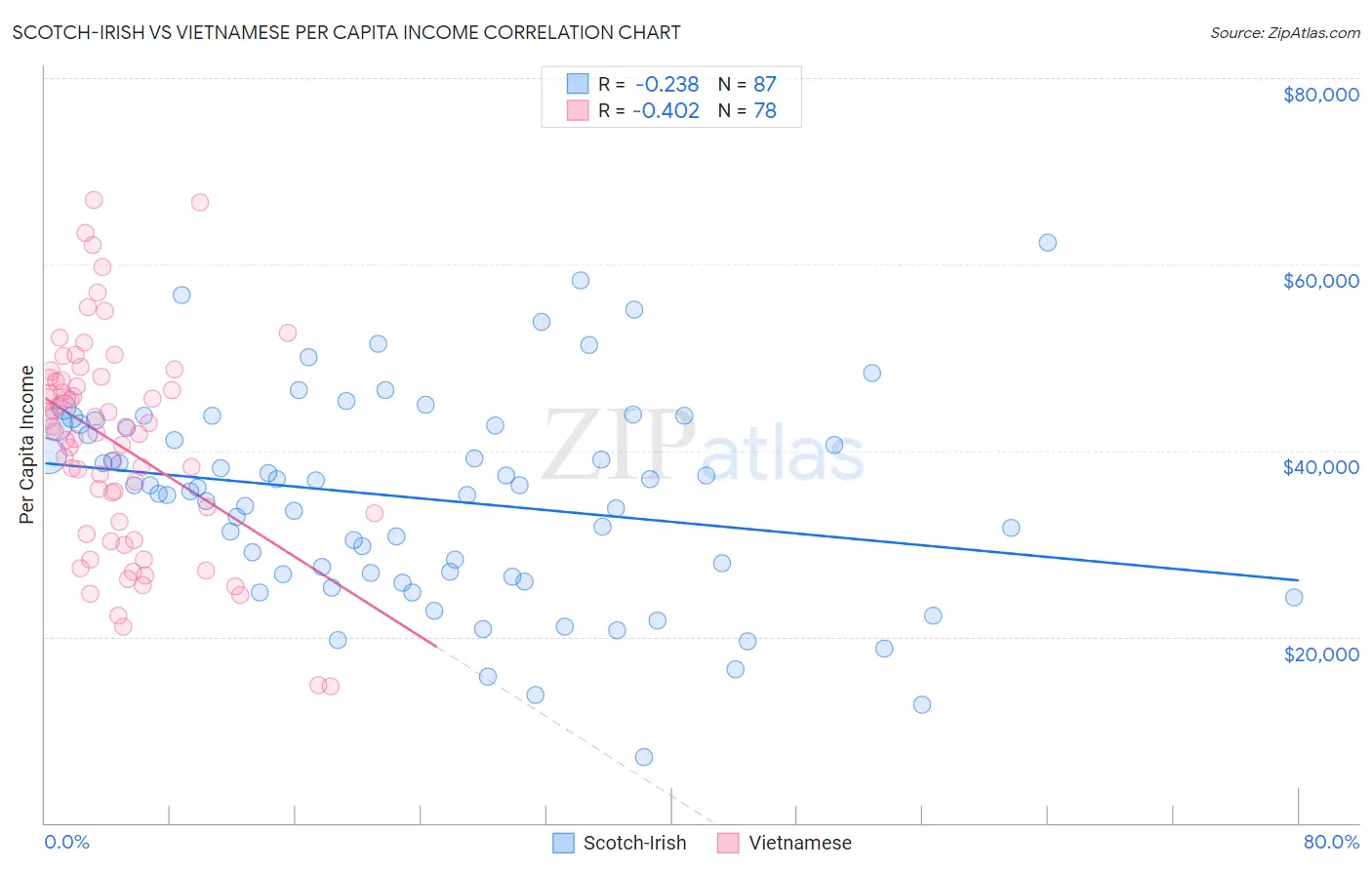 Scotch-Irish vs Vietnamese Per Capita Income