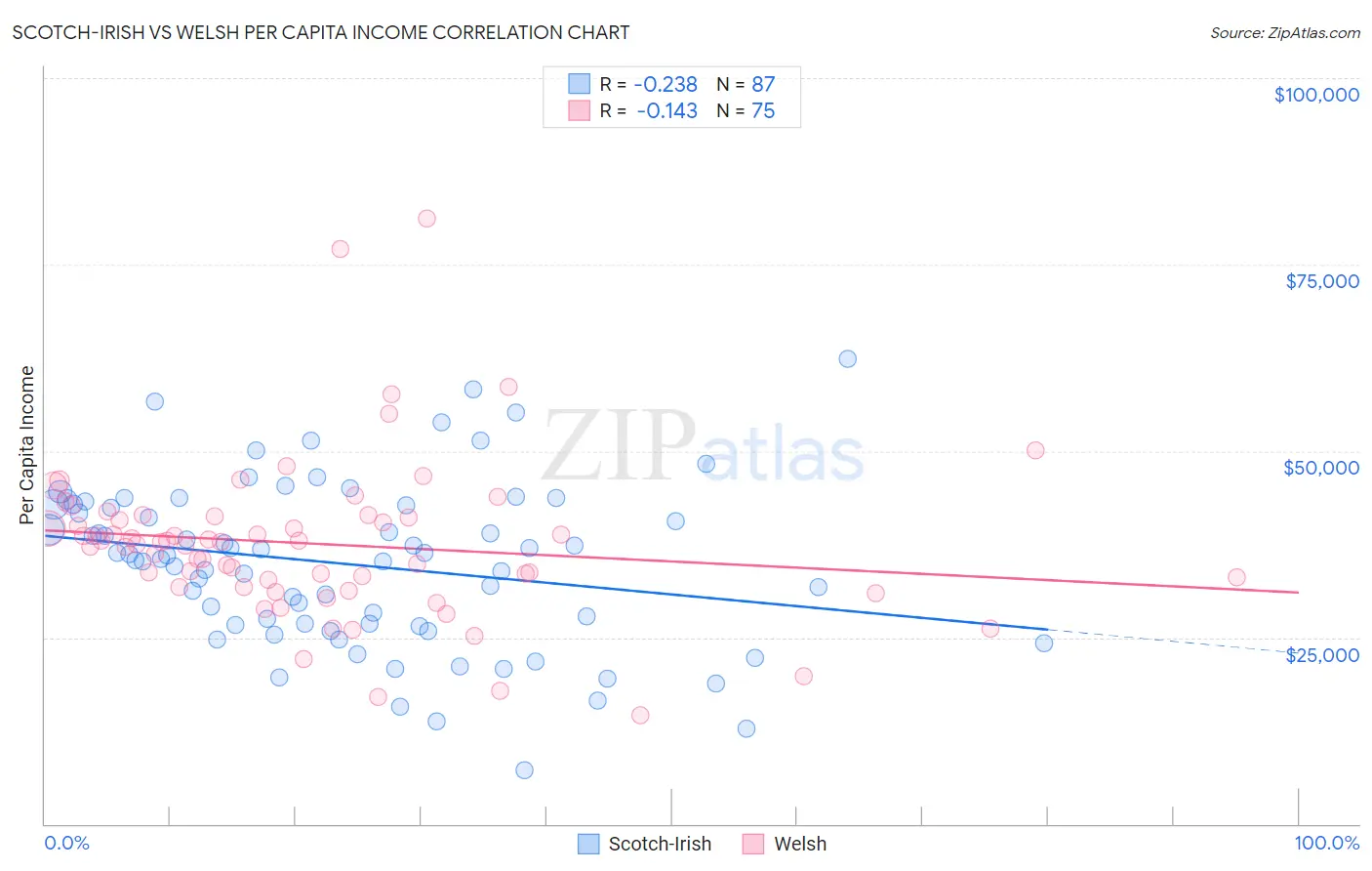 Scotch-Irish vs Welsh Per Capita Income