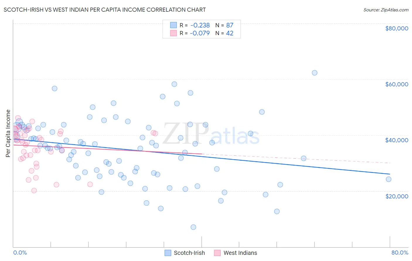 Scotch-Irish vs West Indian Per Capita Income