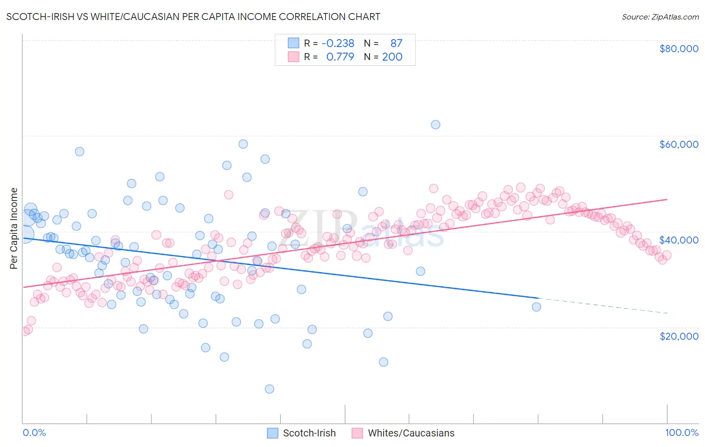 Scotch-Irish vs White/Caucasian Per Capita Income
