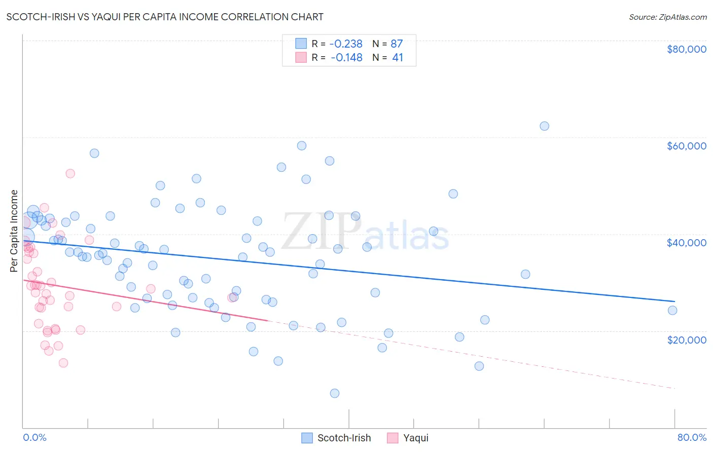 Scotch-Irish vs Yaqui Per Capita Income