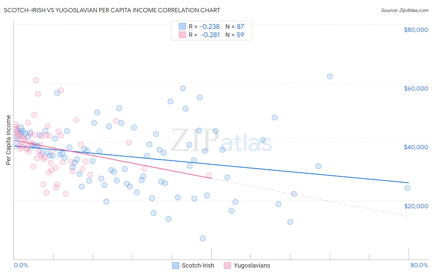 Scotch-Irish vs Yugoslavian Per Capita Income