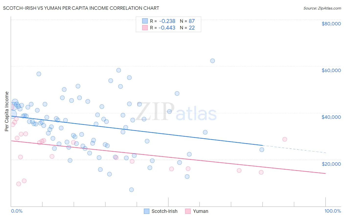 Scotch-Irish vs Yuman Per Capita Income