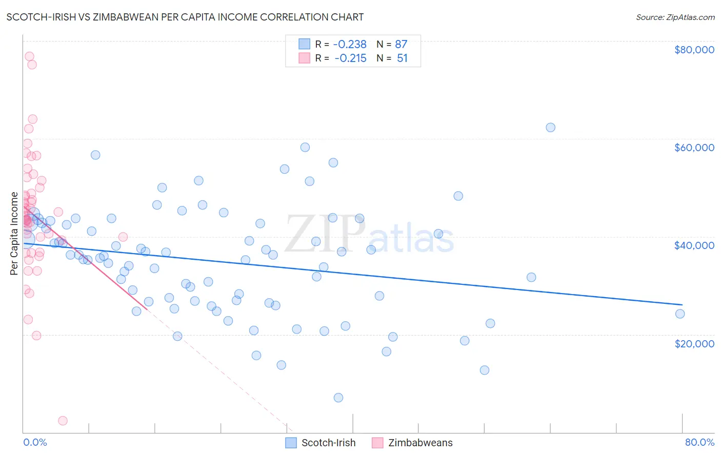 Scotch-Irish vs Zimbabwean Per Capita Income