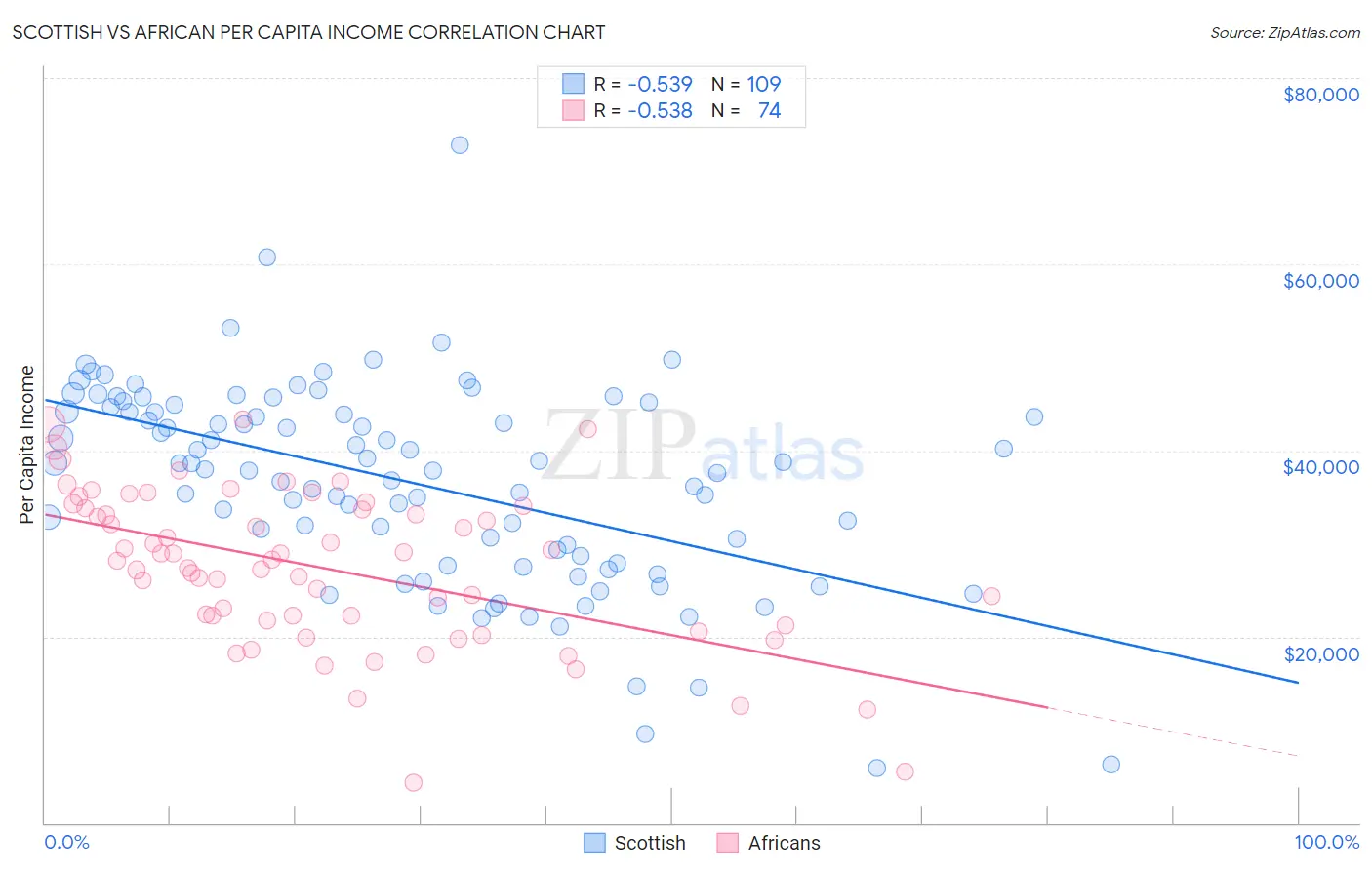 Scottish vs African Per Capita Income