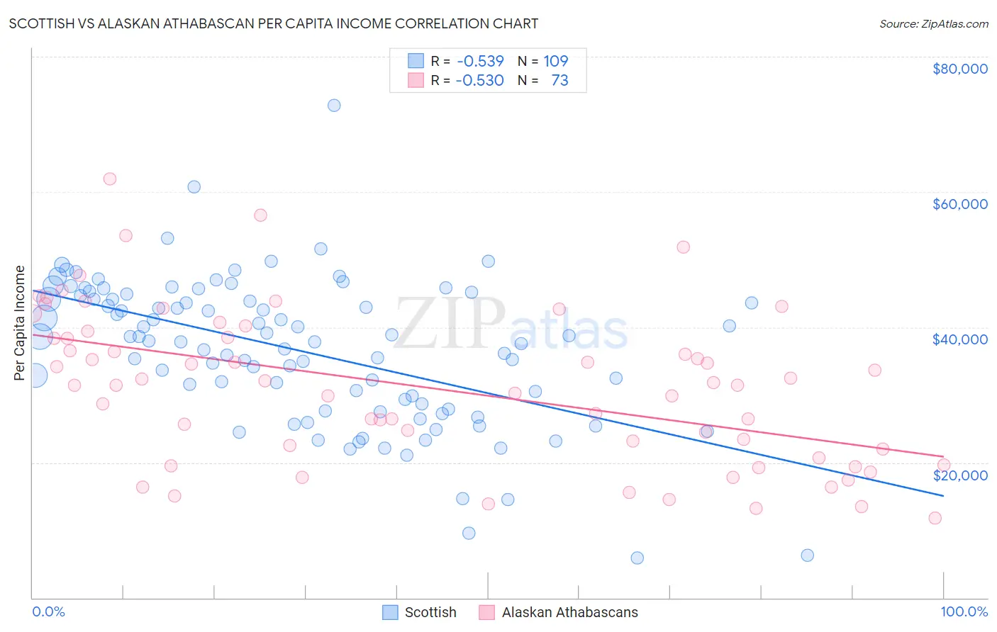 Scottish vs Alaskan Athabascan Per Capita Income