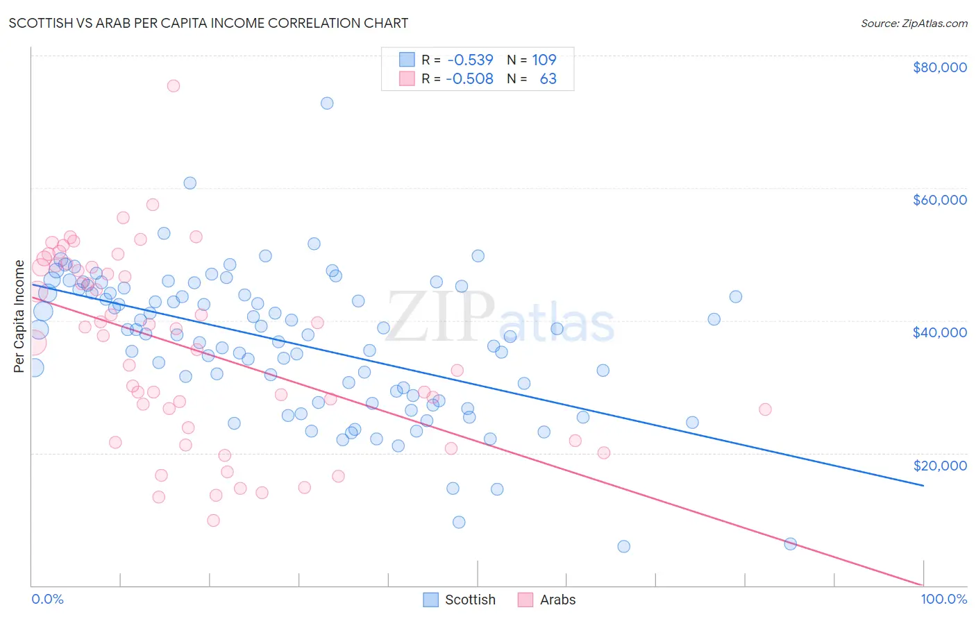 Scottish vs Arab Per Capita Income