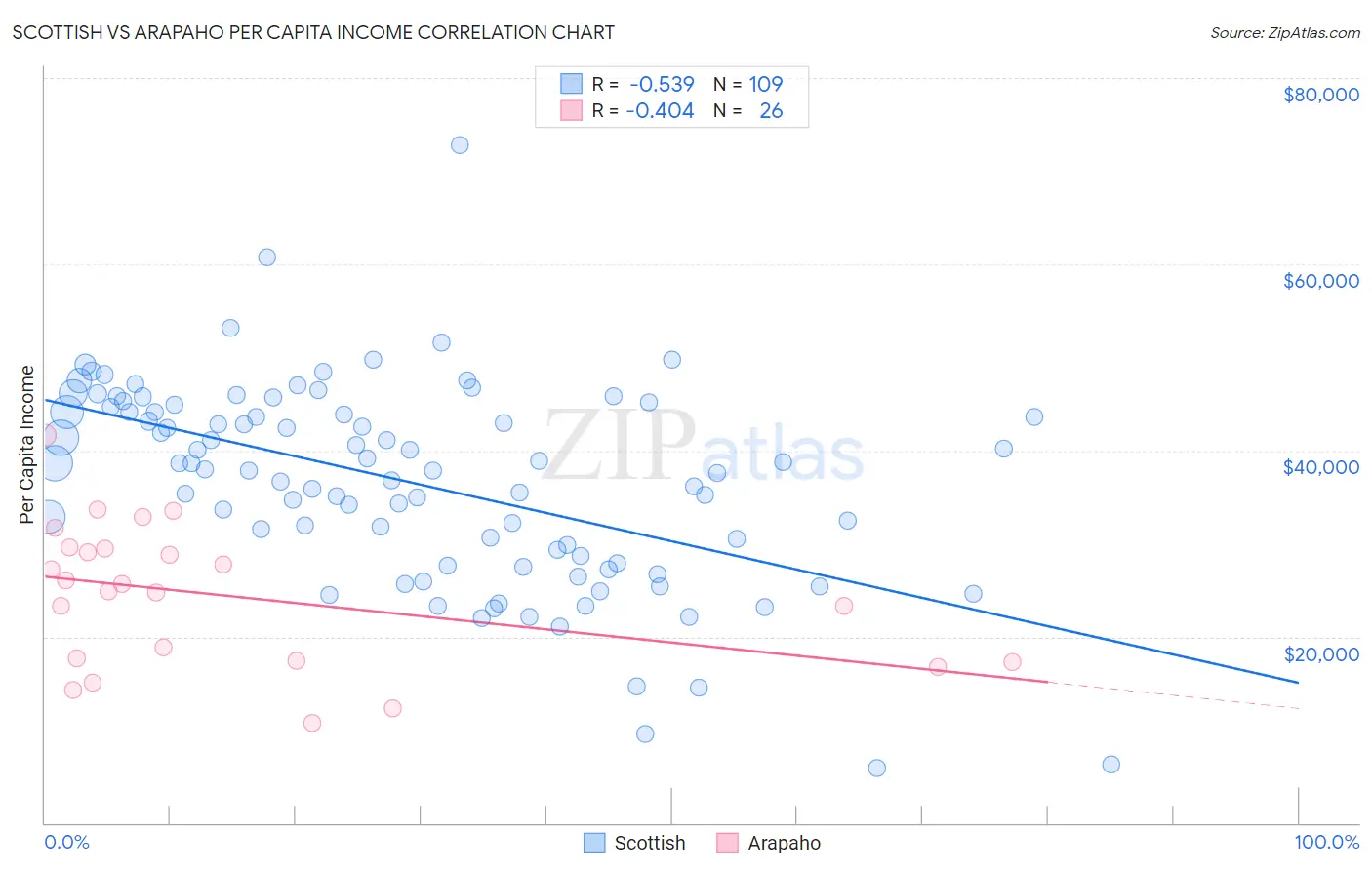 Scottish vs Arapaho Per Capita Income