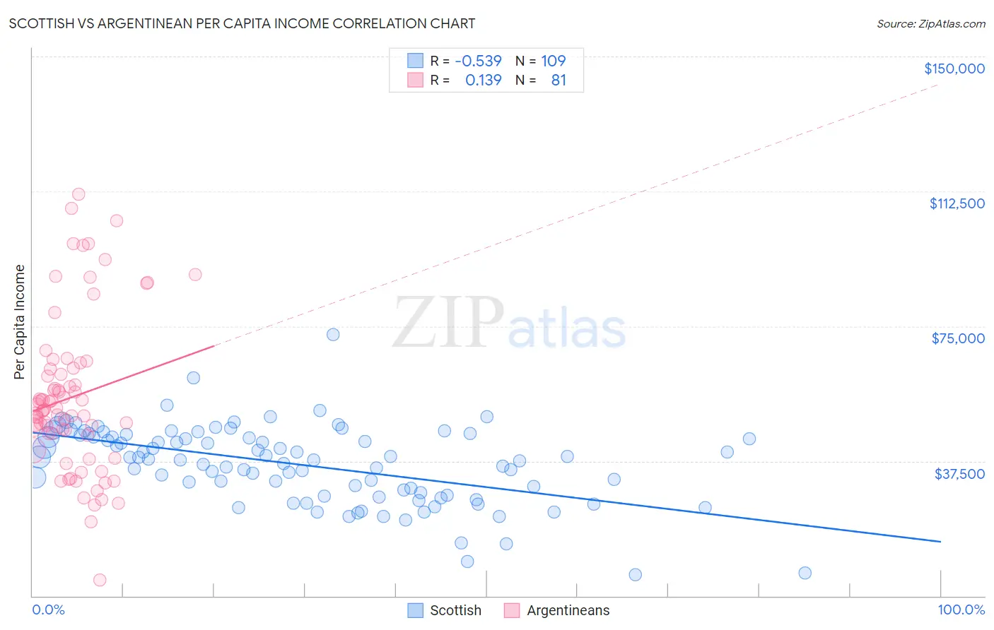 Scottish vs Argentinean Per Capita Income