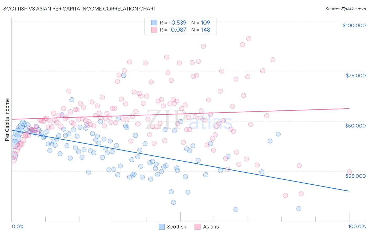 Scottish vs Asian Per Capita Income