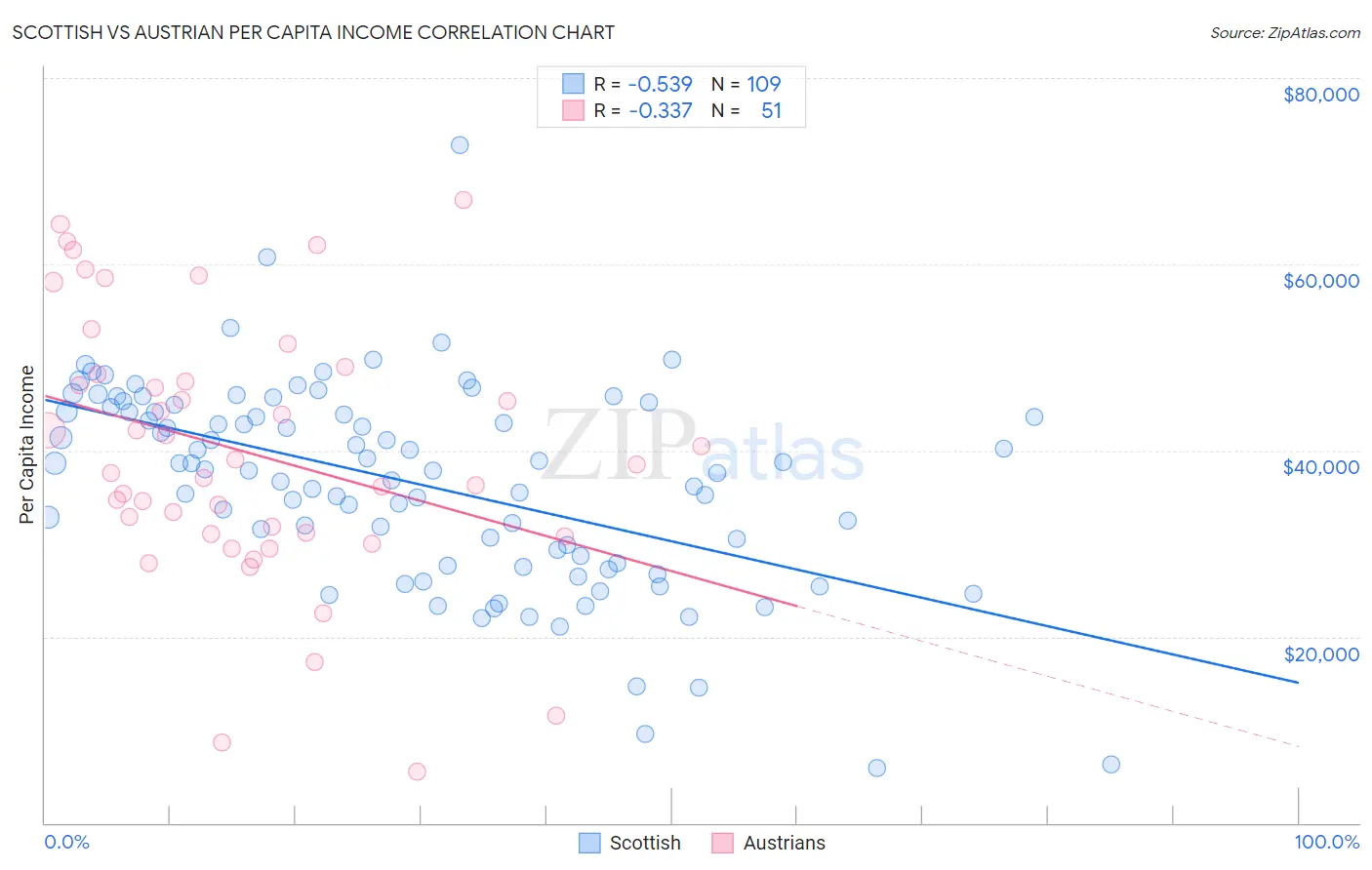 Scottish vs Austrian Per Capita Income