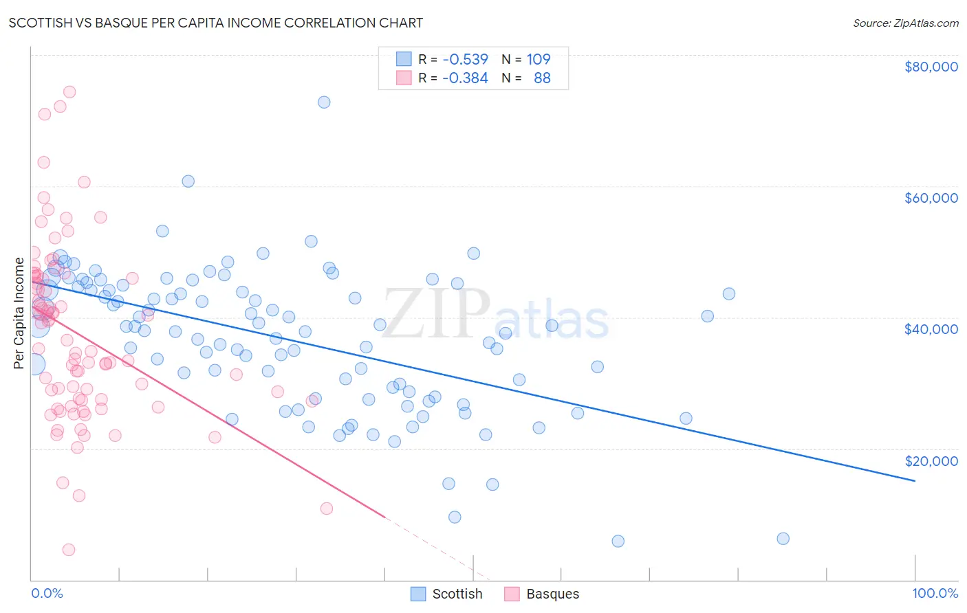 Scottish vs Basque Per Capita Income