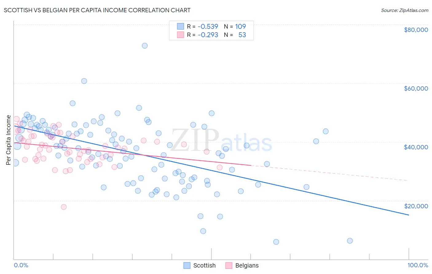 Scottish vs Belgian Per Capita Income