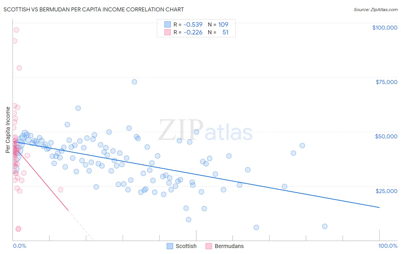 Scottish vs Bermudan Per Capita Income