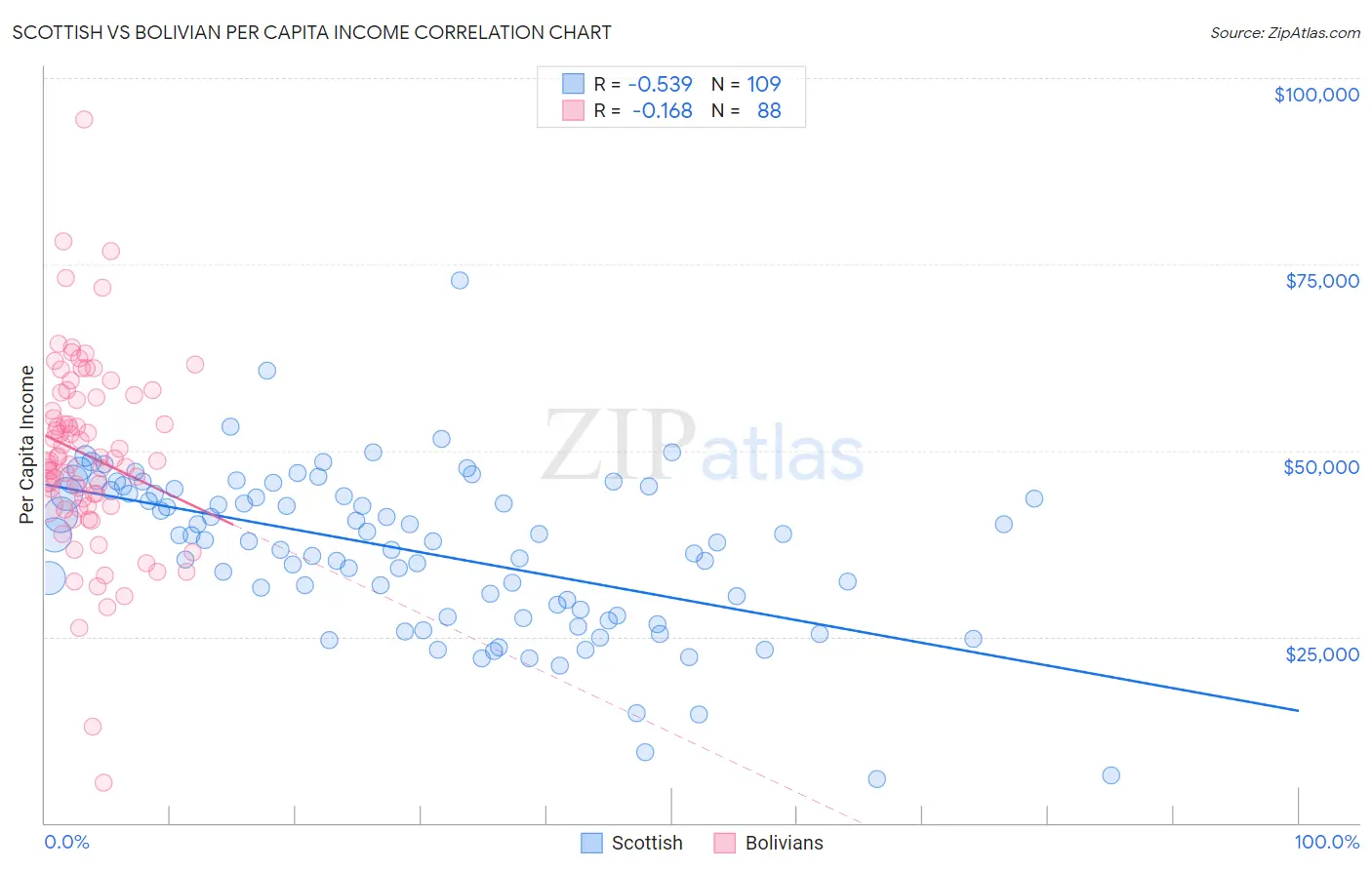 Scottish vs Bolivian Per Capita Income