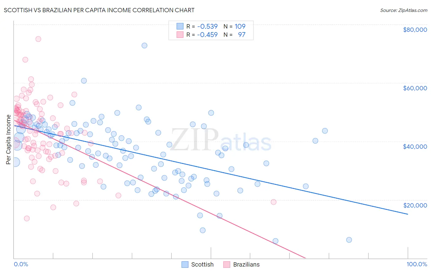 Scottish vs Brazilian Per Capita Income