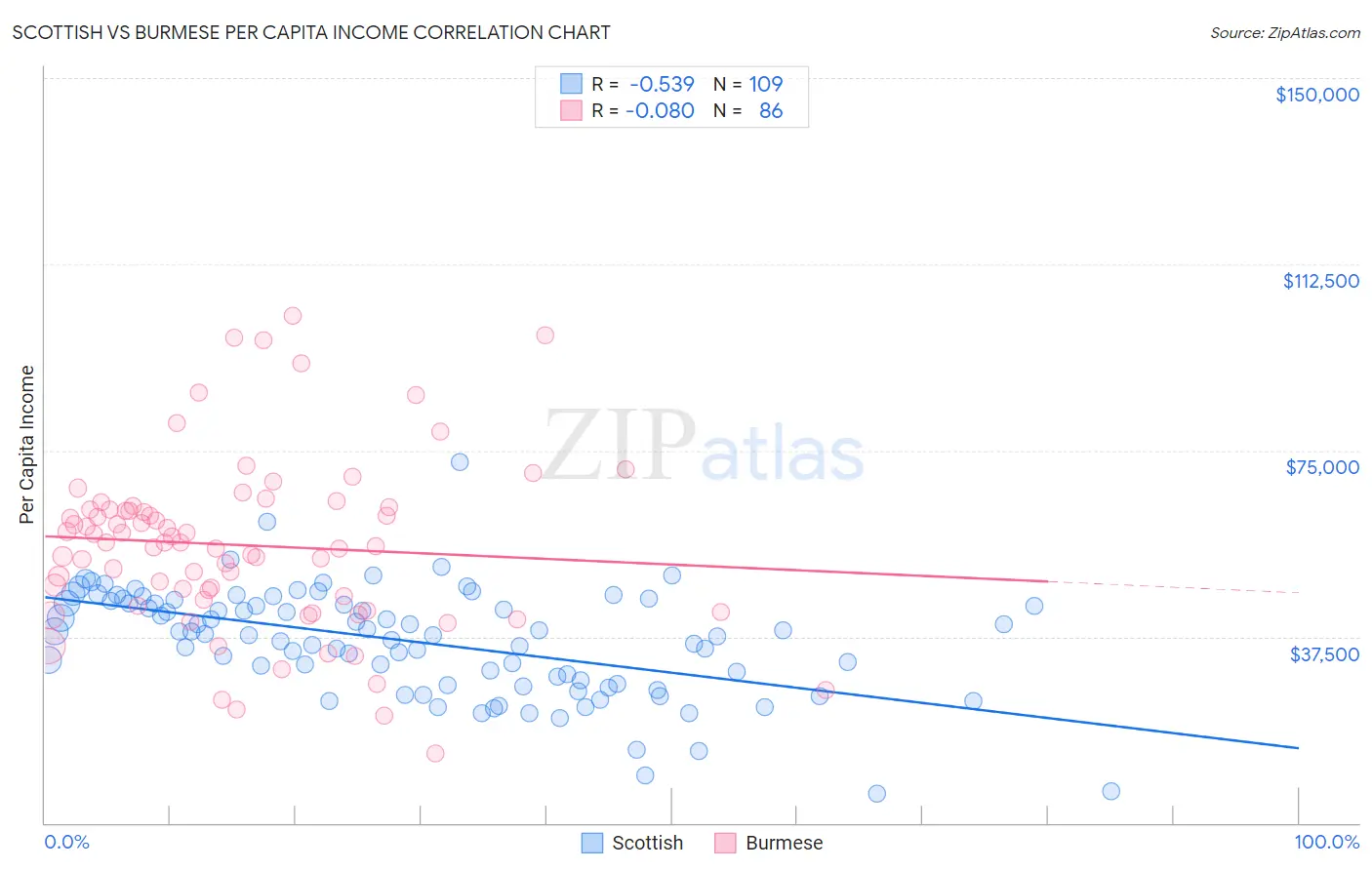 Scottish vs Burmese Per Capita Income