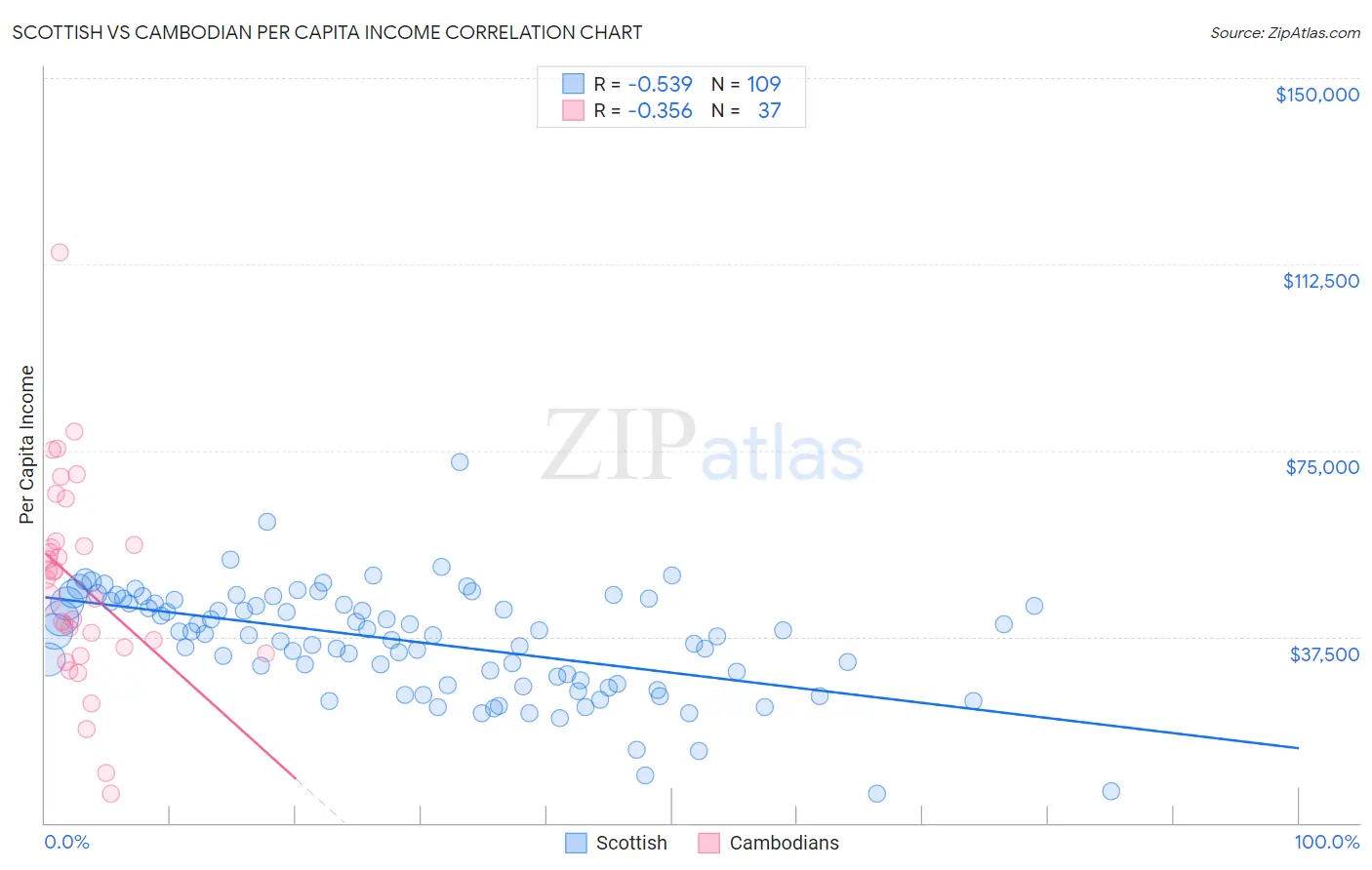 Scottish vs Cambodian Per Capita Income
