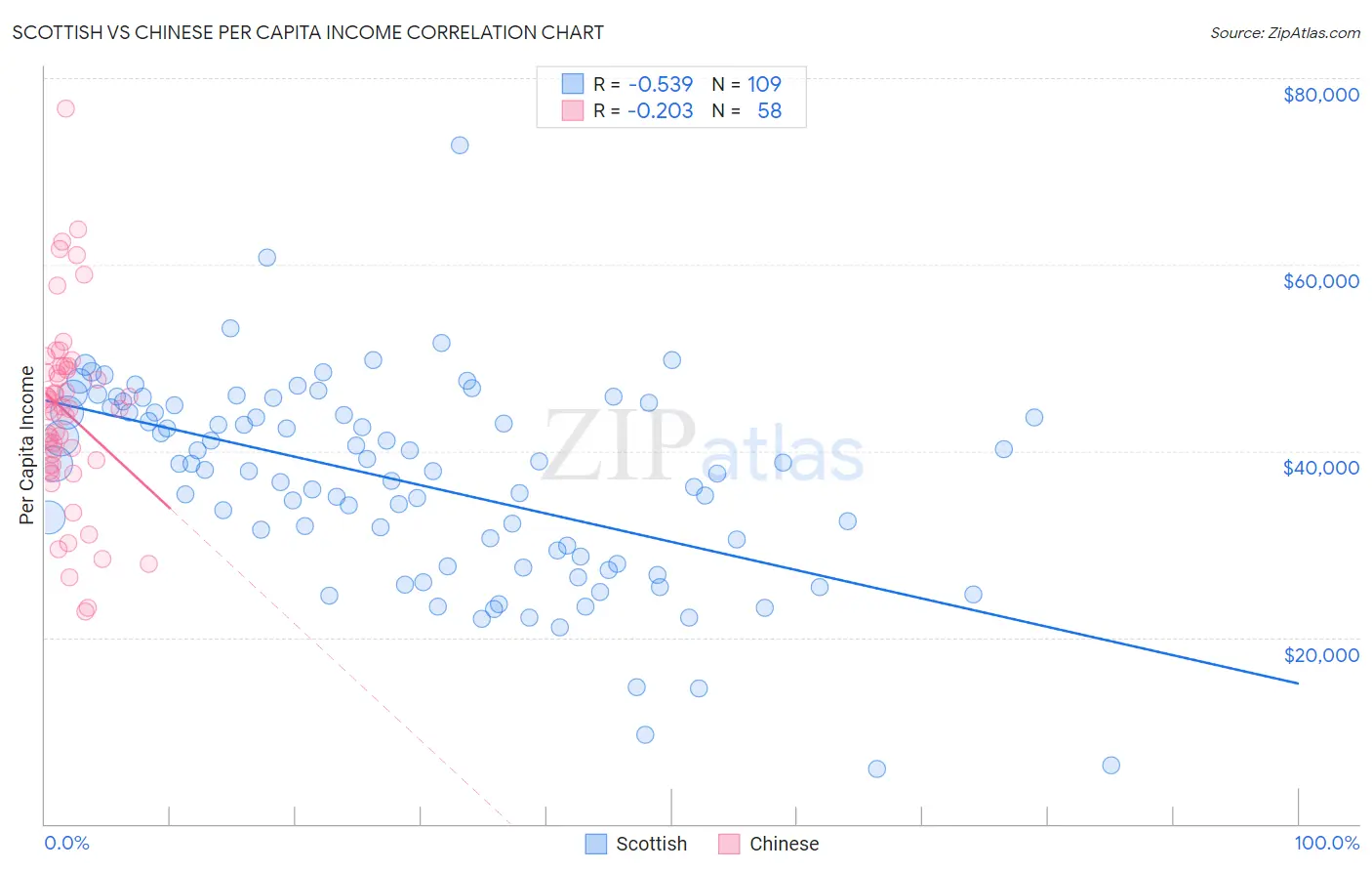 Scottish vs Chinese Per Capita Income