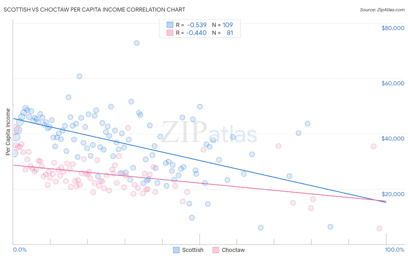Scottish vs Choctaw Per Capita Income