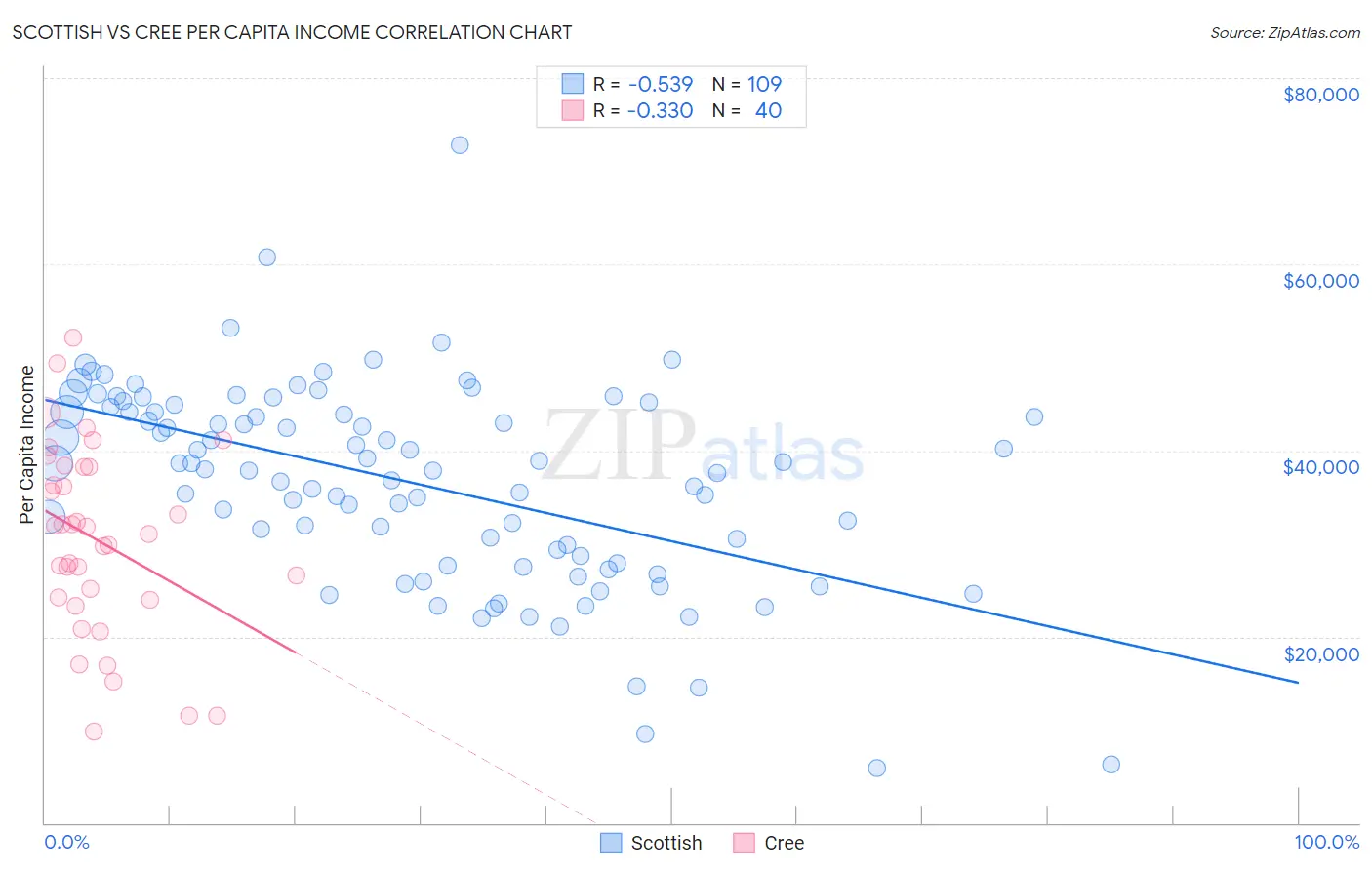 Scottish vs Cree Per Capita Income