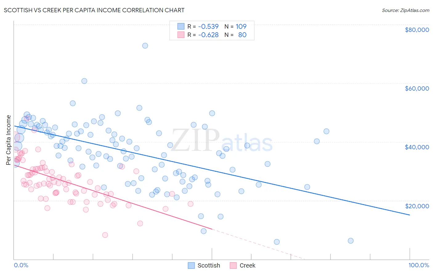 Scottish vs Creek Per Capita Income