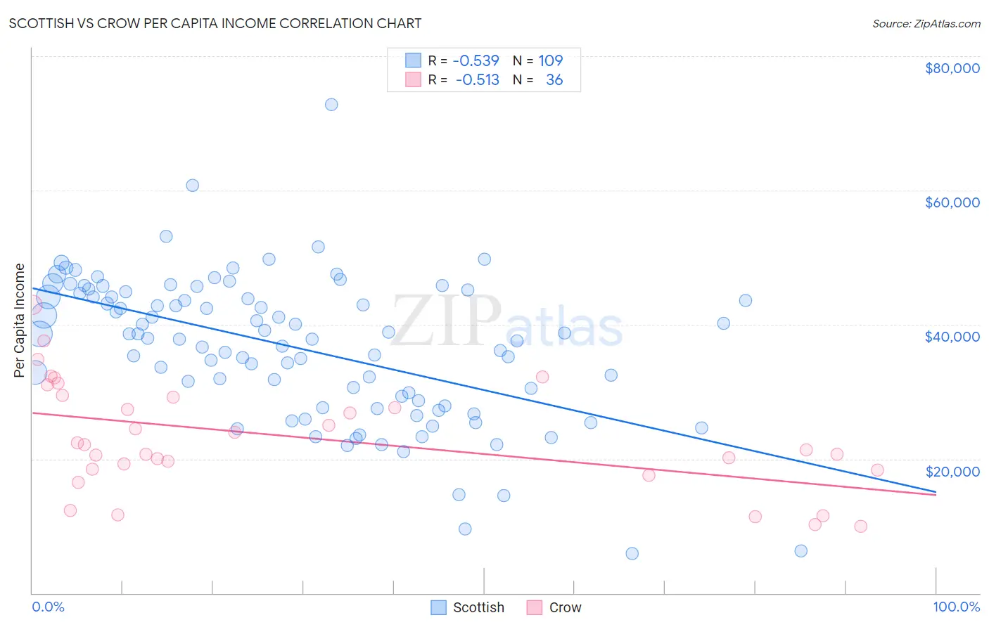 Scottish vs Crow Per Capita Income