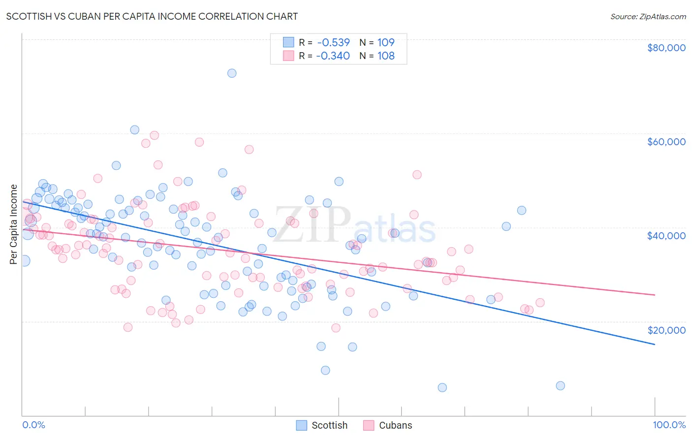 Scottish vs Cuban Per Capita Income