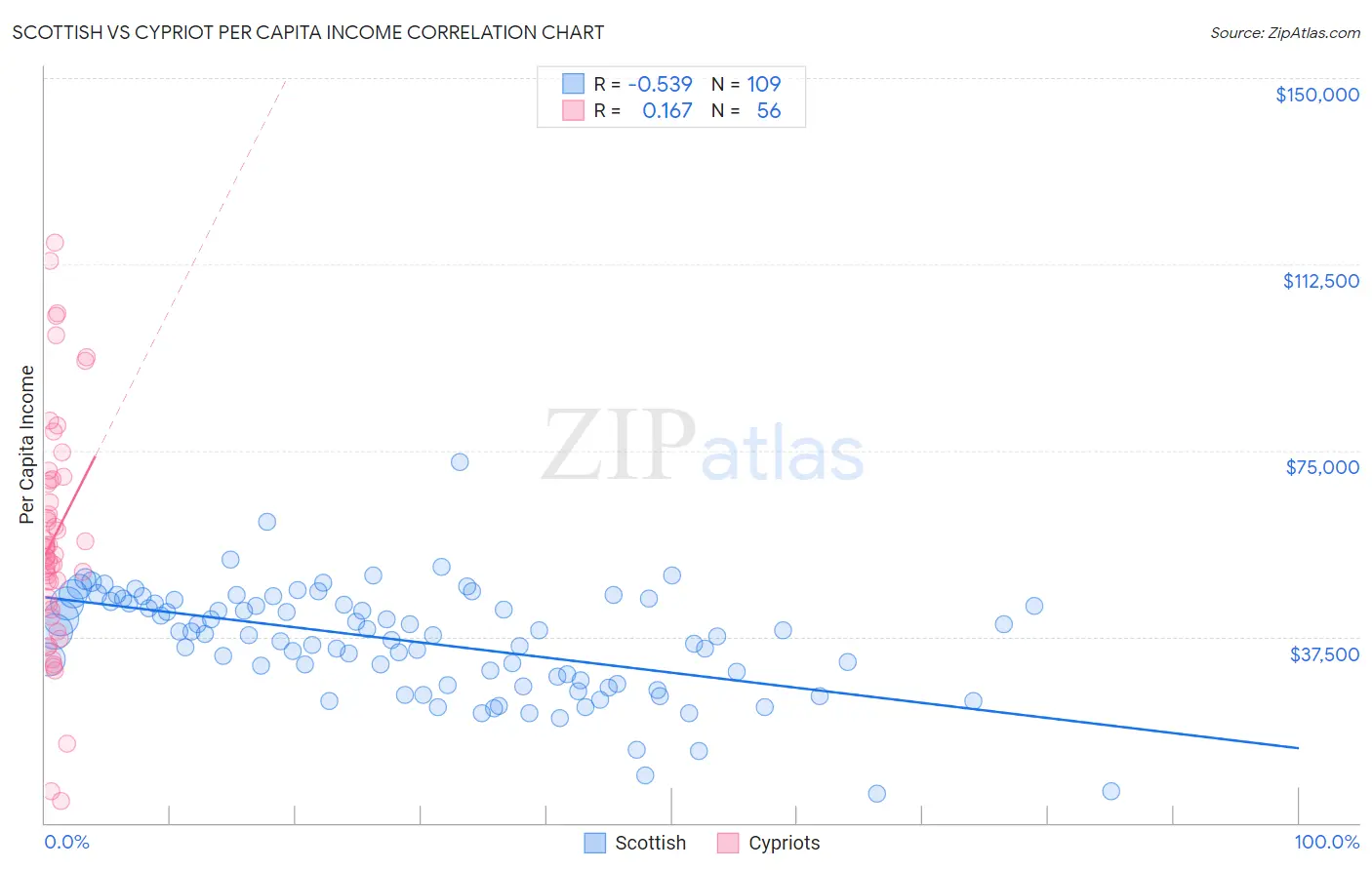 Scottish vs Cypriot Per Capita Income