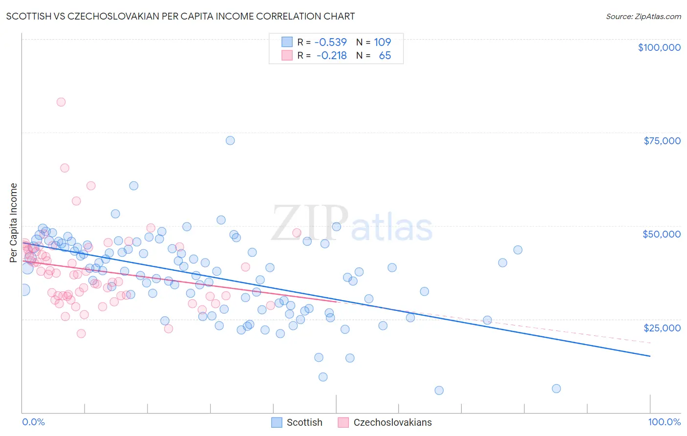 Scottish vs Czechoslovakian Per Capita Income